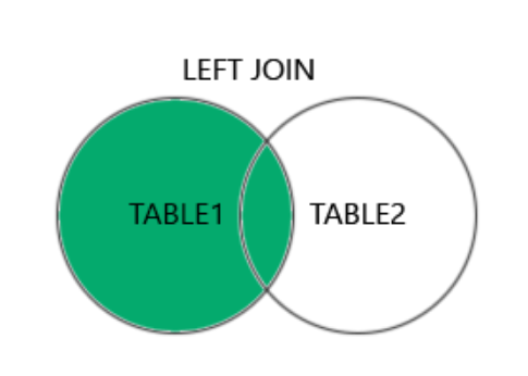 MySQL LEFT JOIN Diagram