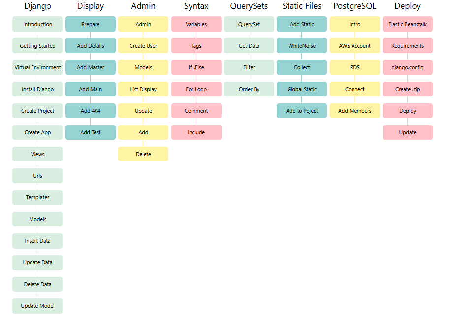 Django Tutorial - Database and Deployment