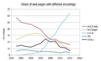 UTF-8 वर्ण सेट सामग्री