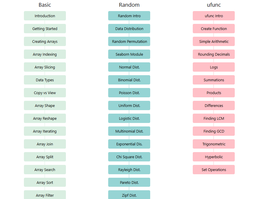 NumPy Tutorial Overview