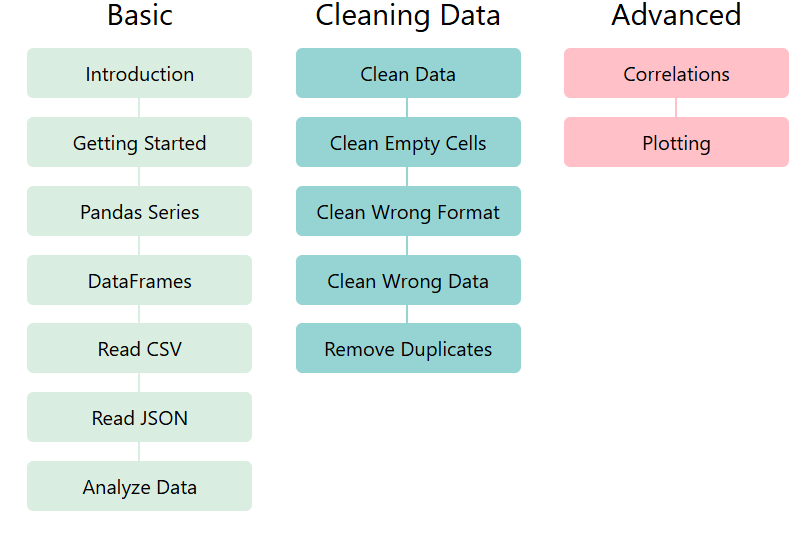 Pandas Tutorial Overview